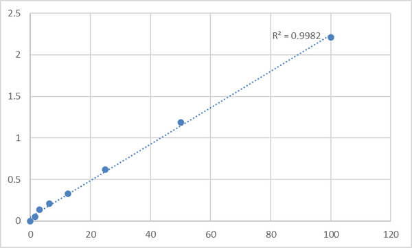 Human Angiotensinogen (AGT) ELISA Kit – Figure 1 of 2