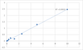 Human Angiotension II receptor 1 (ANG2R-1) ELISA Kit – Figure 1 of 2