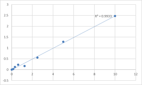 Human Angiotension II receptor 1 (ANG2R-1) ELISA Kit – Figure 1 of 2