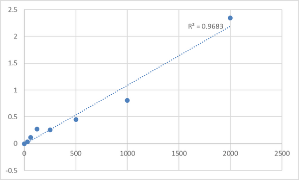 Human Serine--pyruvate aminotransferase (AGXT) ELISA Kit – Figure 1 of 2
