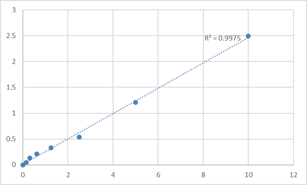 Human Retinoic acid receptor responder protein 2 (RARRES2) ELISA Kit – Figure 1 of 2