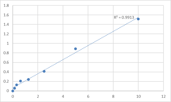 Human MAPK/MAK/MRK overlapping kinase (RAGE) ELISA Kit – Figure 1 of 2