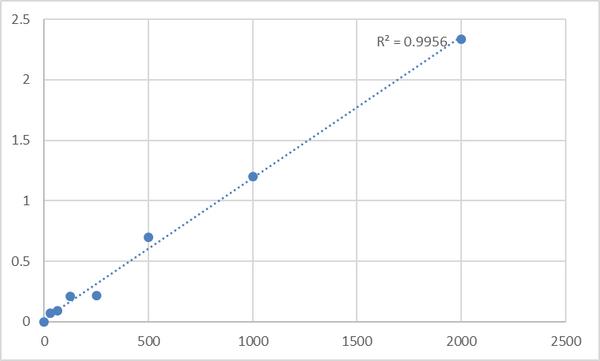 Human RAF proto-oncogene serine/threonine-protein kinase (RAF1) ELISA Kit – Figure 1 of 2