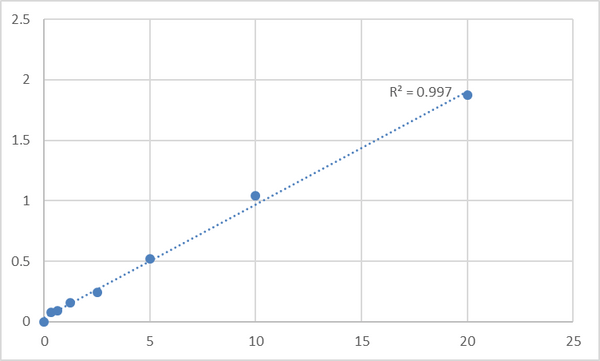 Human DNA repair protein RAD51 homolog 1 (RAD51) ELISA Kit – Figure 1 of 2