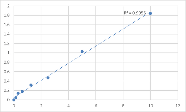 Human UV excision repair protein RAD23 homolog B (RAD23B) ELISA Kit – Figure 1 of 2