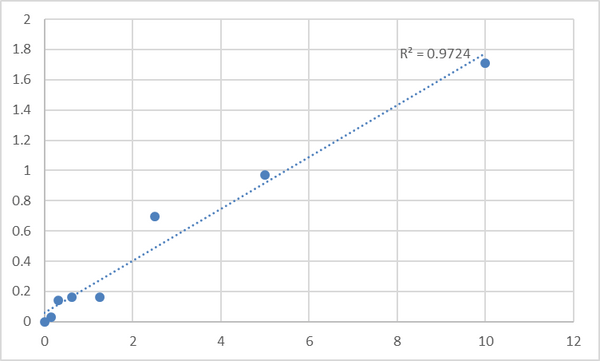 Human Ras-related protein Rab-5C (RAB5C) ELISA Kit – Figure 1 of 2
