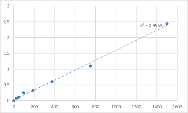 Human Ras-related protein Rab-5B (RAB5B) ELISA Kit – Figure 1 of 2