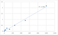 Human Ras-related protein Rab-3B (RAB3B) ELISA Kit – Figure 1 of 2