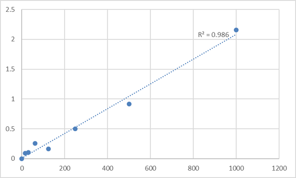 Human Ras-related protein Rab-3B (RAB3B) ELISA Kit – Figure 1 of 2
