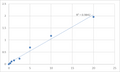 Human Ras-related protein Rab-37 (RAB37) ELISA Kit – Figure 1 of 2
