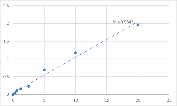 Human Ras-related protein Rab-37 (RAB37) ELISA Kit – Figure 1 of 2