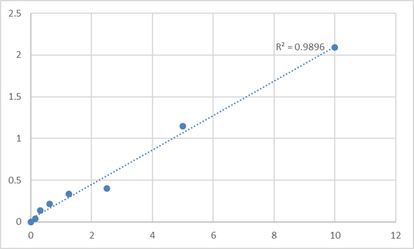 Human Ras-related protein Rab-1A (RAB1A) ELISA Kit – Figure 1 of 2
