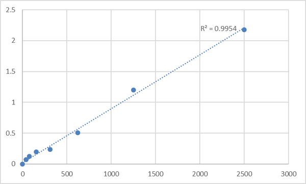 Human Ras-related protein Rab-10 (RAB10) ELISA Kit – Figure 1 of 2