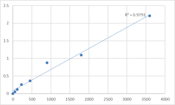 Human Sulfhydryl oxidase 2 (QSOX2) ELISA Kit – Figure 1 of 2