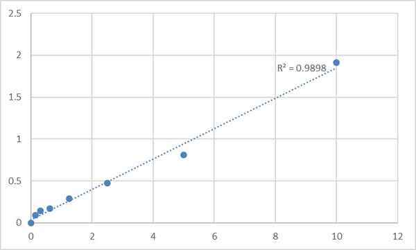 Human Glutaminyl-peptide cyclotransferase (QPCT) ELISA Kit – Figure 1 of 2