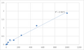 Human Peptide YY (PYY) ELISA Kit – Figure 1 of 2