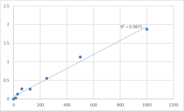 Human Peptide YY (PYY) ELISA Kit – Figure 1 of 2