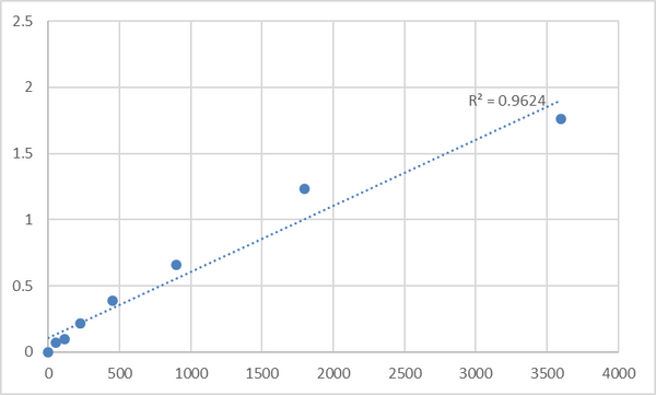 Human Pyrin domain-containing protein 2 (PYDC2) ELISA Kit – Figure 1 of 2