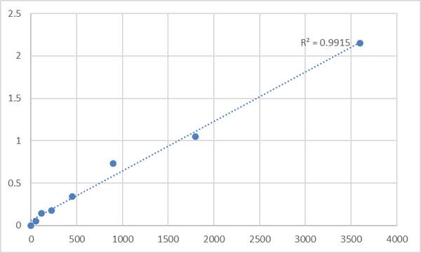Human Pyrroline-5-carboxylate reductase 3 (PYCRL) ELISA Kit – Figure 1 of 2