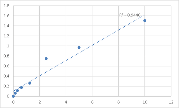 Human Paxillin (PXN) ELISA Kit – Figure 1 of 2