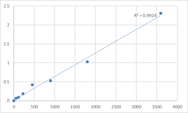Human Peroxisomal membrane protein 4 (PXMP4) ELISA Kit – Figure 1 of 2