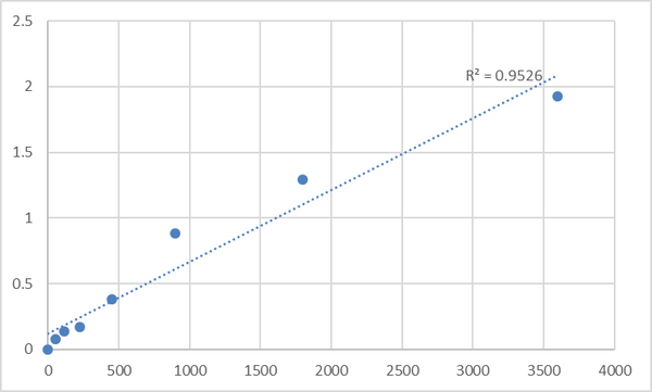Human Peroxidasin-like protein (PXDNL) ELISA Kit – Figure 1 of 2
