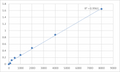 Human Poliovirus receptor-related protein 4 (PVRL4) ELISA Kit – Figure 1 of 2