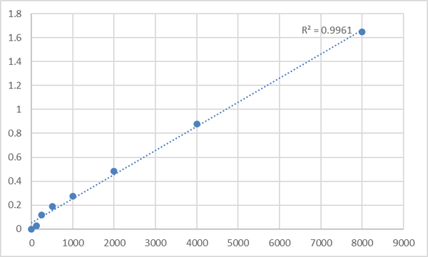 Human Poliovirus receptor-related protein 4 (PVRL4) ELISA Kit – Figure 1 of 2