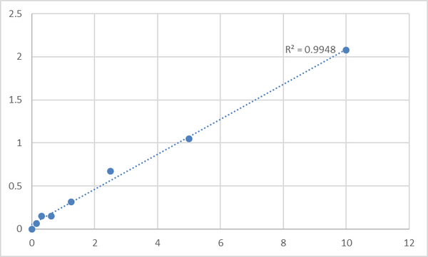 Human Poliovirus receptor-related protein 1 (PVRL1) ELISA Kit – Figure 1 of 2