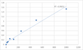 Human Poliovirus receptor (PVR) ELISA Kit – Figure 1 of 2