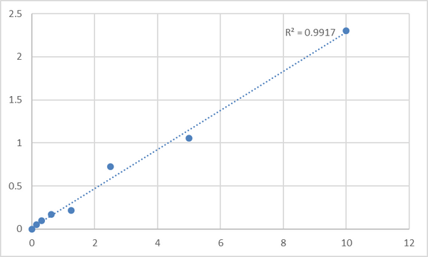 Human Pentraxin 3 (PTX3) ELISA Kit – Figure 1 of 2