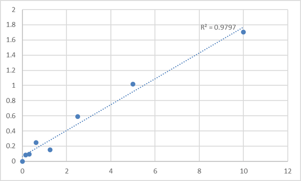 Human Pituitary tumor-transforming gene 1 protein-interacting protein (PTTG1IP) ELISA Kit – Figure 1 of 2