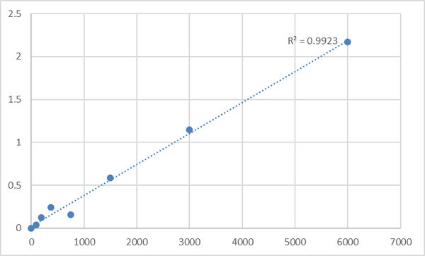 Human Receptor-type tyrosine-protein phosphatase zeta (PTPRZ1) ELISA Kit – Figure 1 of 2