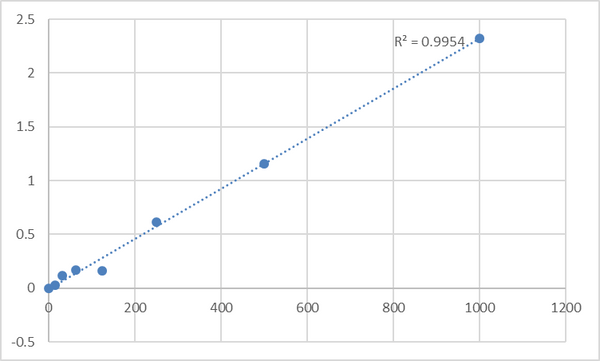Human Receptor-type tyrosine-protein phosphatase V (PTPRV) ELISA Kit – Figure 1 of 2