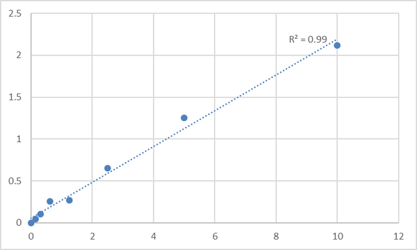 Human Phosphotidylinositol phosphatase PTPRQ (PTPRQ) ELISA Kit – Figure 1 of 2