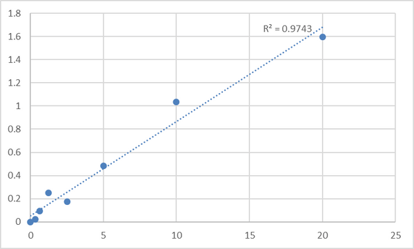 Human Tyrosine-protein phosphatase non-receptor type 6 (PTPN6) ELISA Kit – Figure 1 of 2