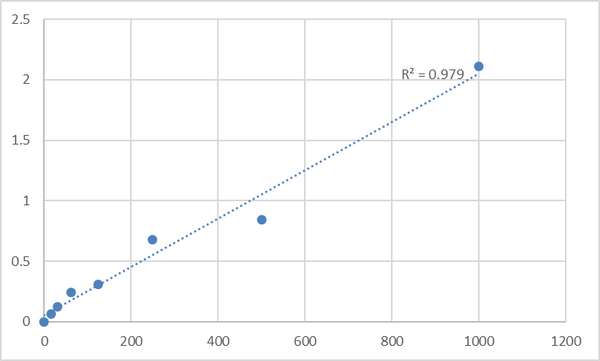 Human Tyrosine-protein phosphatase non-receptor type 22 (PTPN22) ELISA Kit – Figure 1 of 2