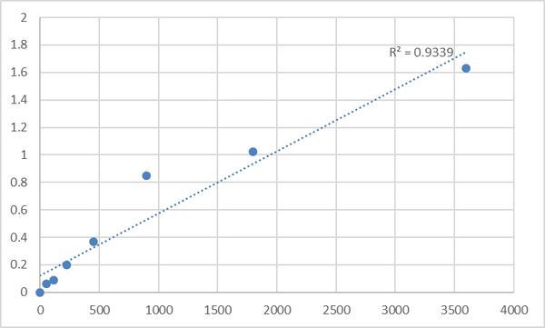 Human Protein tyrosine phosphatase domain-containing protein 1 (PTPDC1) ELISA Kit – Figure 1 of 2