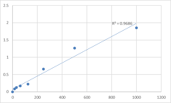 Human Protein tyrosine phosphatase type IVA 1 (PTP4A1) ELISA Kit – Figure 1 of 2