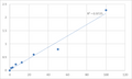 Human Protein-tyrosine kinase 6 (PTK6) ELISA Kit – Figure 1 of 2