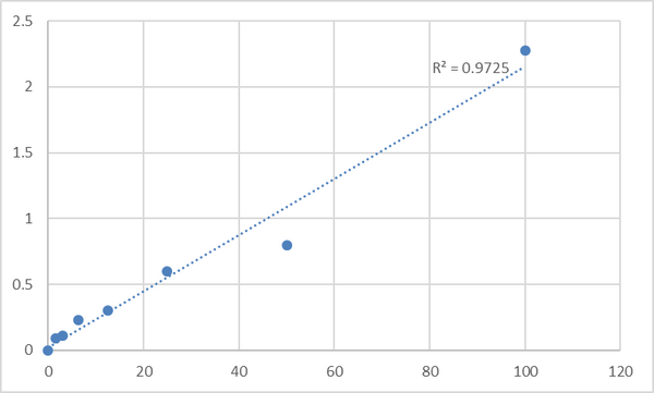 Human Protein-tyrosine kinase 6 (PTK6) ELISA Kit – Figure 1 of 2