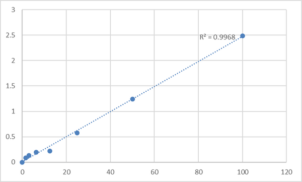 Human Focal adhesion kinase (FAK) ELISA Kit – Figure 1 of 2