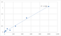 Human Parathyroid Hormone Related Protein (PTHrP) ELISA Kit – Figure 1 of 2