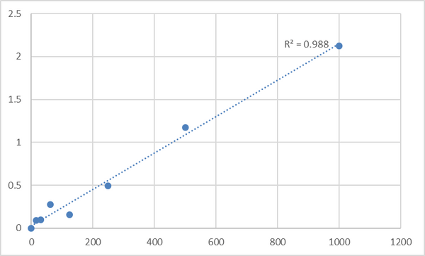 Human Parathyroid Hormone Related Protein (PTHrP) ELISA Kit – Figure 1 of 2