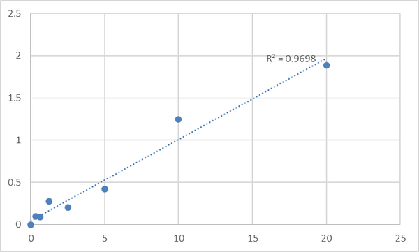 Human Parathyroid hormone 2 receptor (PTH2R) ELISA Kit – Figure 1 of 2