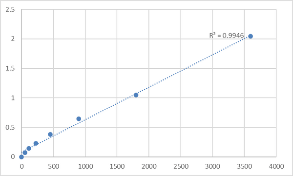 Human Prostaglandin reductase 2 (PTGR2) ELISA Kit – Figure 1 of 2