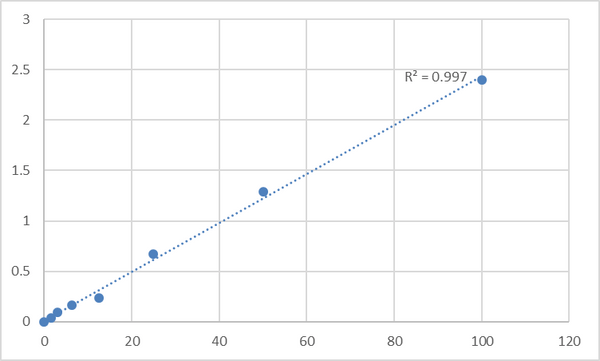 Human Prostacyclin synthase (PTGIS) ELISA Kit – Figure 1 of 2