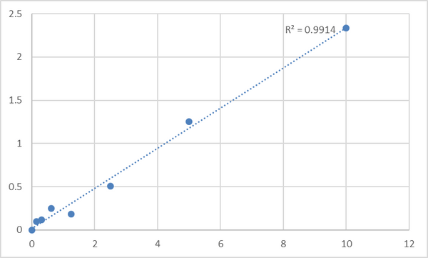 Human Prostacyclin receptor (PTGIR) ELISA Kit – Figure 1 of 2