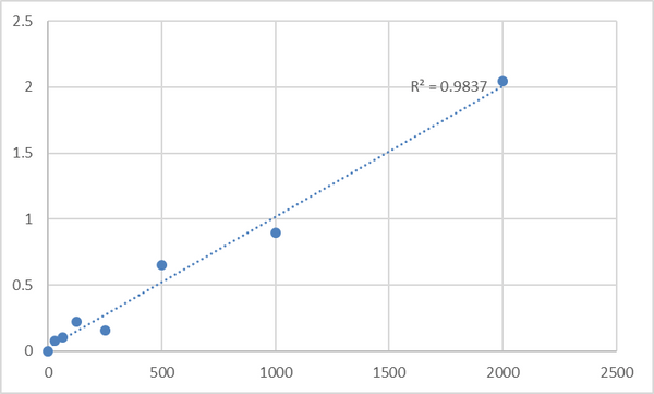 Human Prostaglandin F2-alpha receptor (PTGFR) ELISA Kit – Figure 1 of 2