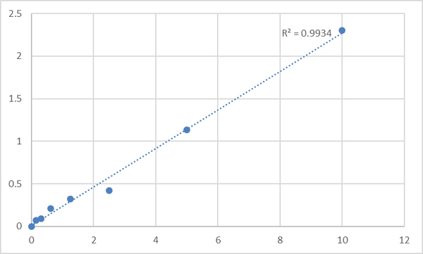 Human Platelet-activating factor receptor (PTAFR) ELISA Kit – Figure 1 of 2